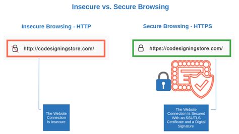 Insecure browsing