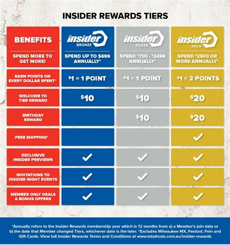 Insider Tricks and Loyalty Programs