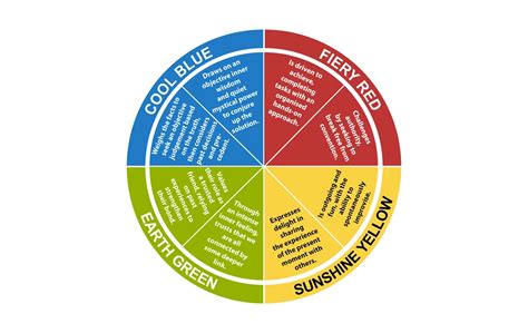 Insights Personality Test Colors