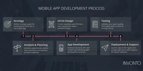 Insights into App Creation from Developers