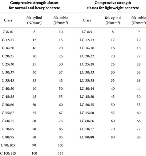 Image of: 9 Insights on Compressive Strength Classes Every Engineer Must Know