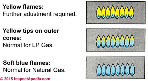 Inspect the Flame Color