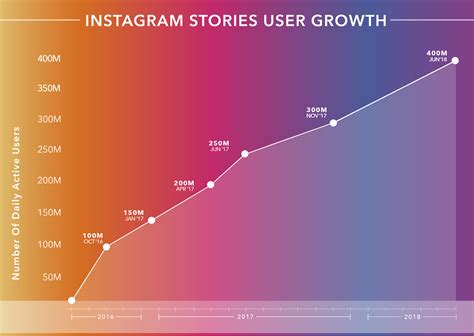 Instagram's growth