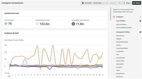 Grafik perbandingan performa berbagai jenis konten Instagram seperti foto, video, dan carousel