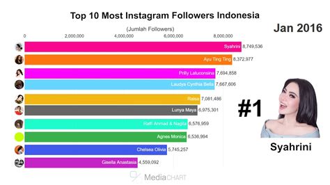 Instagram followers Indonesia
