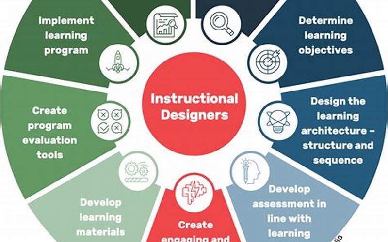 Instructional Design Methodologies