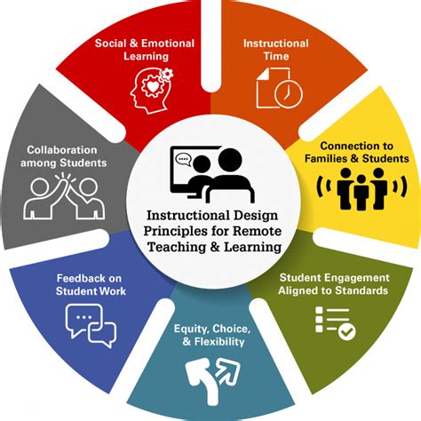 Instructional Design And Learning Technology