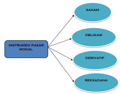 Instrumen Pasar Modal