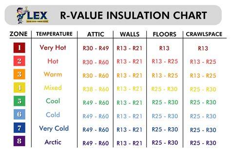 Insulation Rating R Value Chart