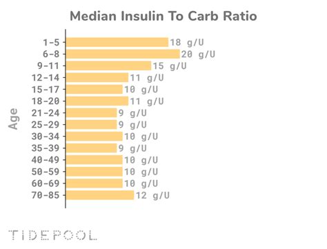 Insulin Carb Ratio Chart