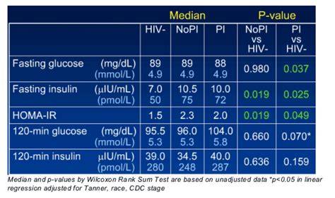 Insulin Levels Chart
