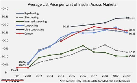 Insulin Price History Chart