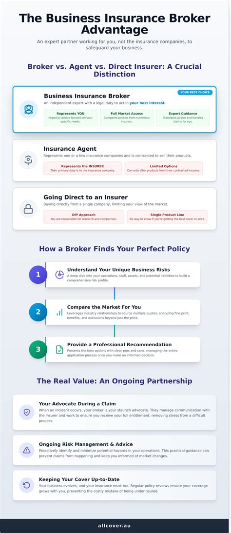 Insurance Broker: Expert Guide And Tips