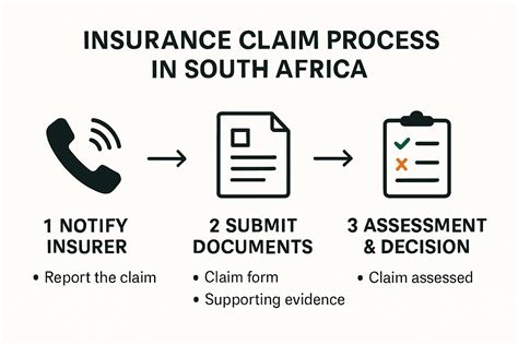Claims Process and Reimbursement