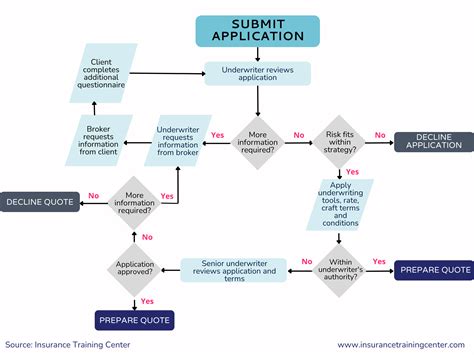 Insurance Underwriting Process Flow Chart
