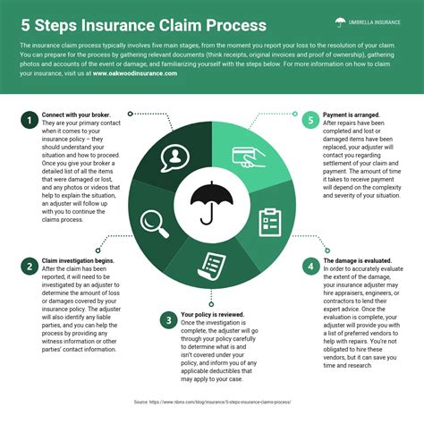Insurance claim processing