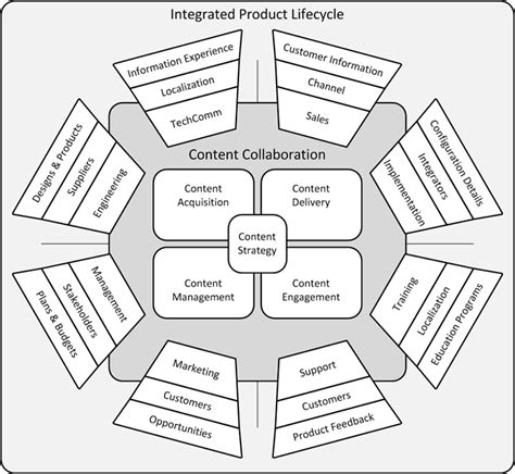 Integrated Product Team