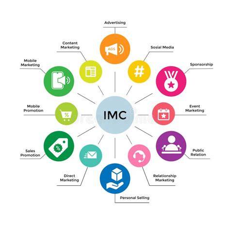 Integrated brand communication (IMC)