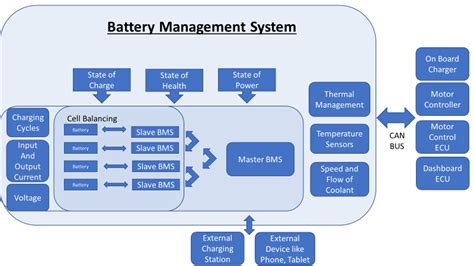 Integrating Battery Management Systems