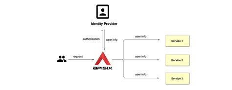 Integrating Keycloak with an API