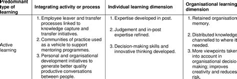 Integrating Learning Activities