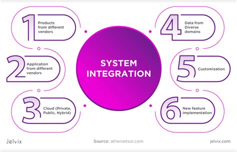 Integrating