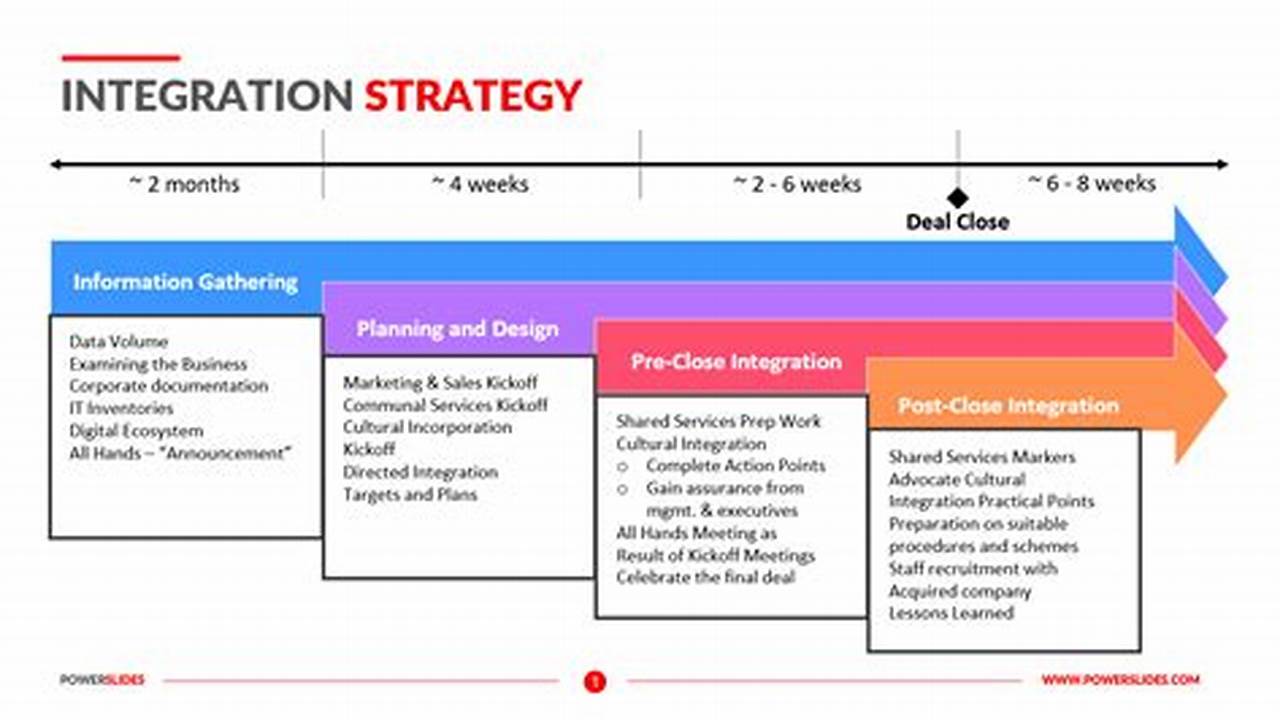 Integration, Sample Templates