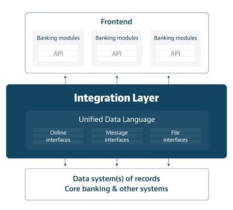 Integration Layer