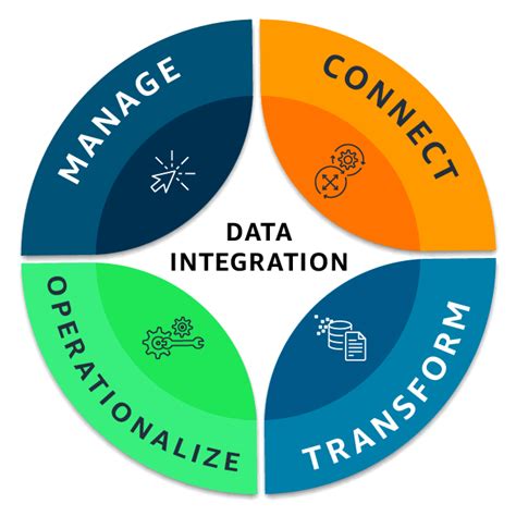 Integration and Data Sharing Capabilities