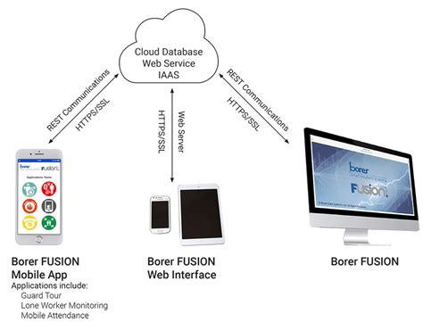 Integration and Mobile Access