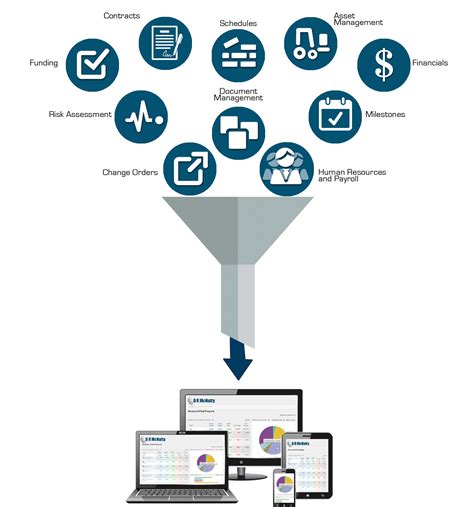 Integration and Reporting