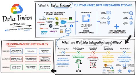 Integration and fusion of data sources