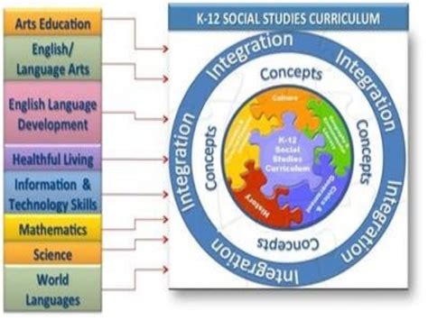 Integration into Core Subjects