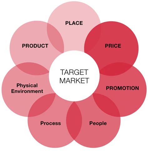 Integration of 7Ps of Marketing