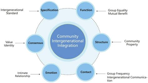 Integration of Group B Answers into Healthcare Protocols