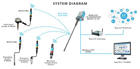 Integration of Sensors: Mapping GTV Sensor Wiring Networks