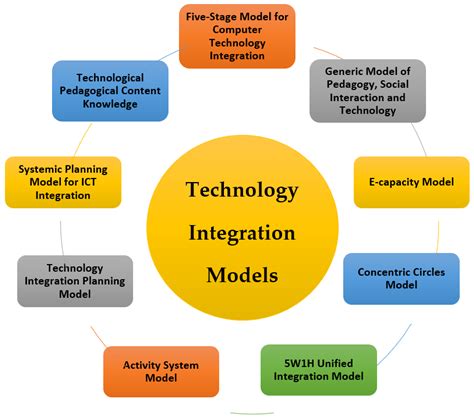 Integration of Technology