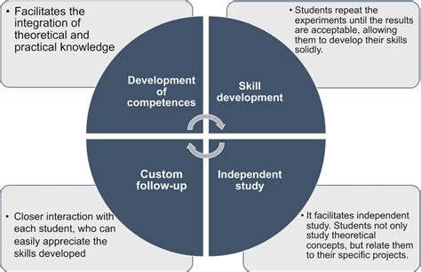 Integration of Theory and Practice
