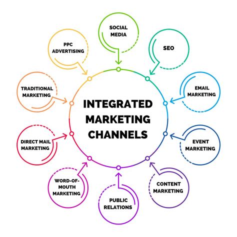 Integration with Communication Channels