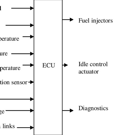 Integration with Engine Control Unit (ECU)
