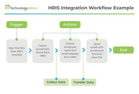 Integration with HR Systems
