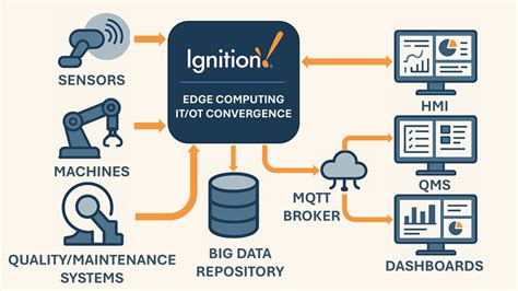 Integration with Ignition Systems