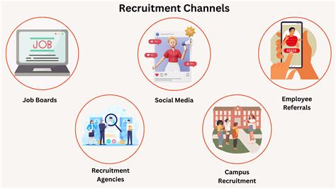 Integration with Recruitment Channels