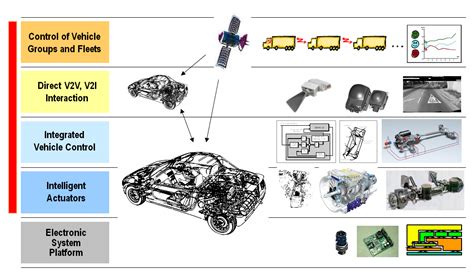 Integration with Vehicle Control Systems Image