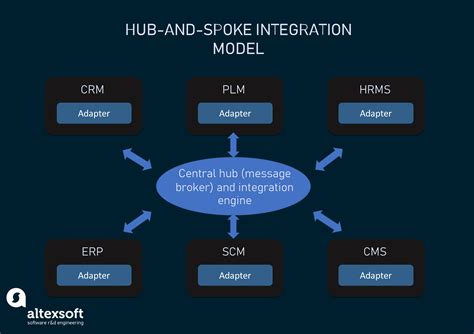 Integration with other software