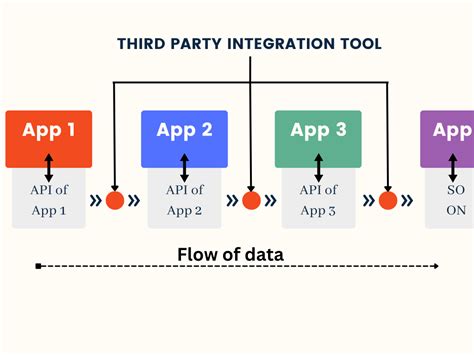 Integrations