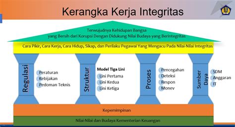Integritas Keuangan