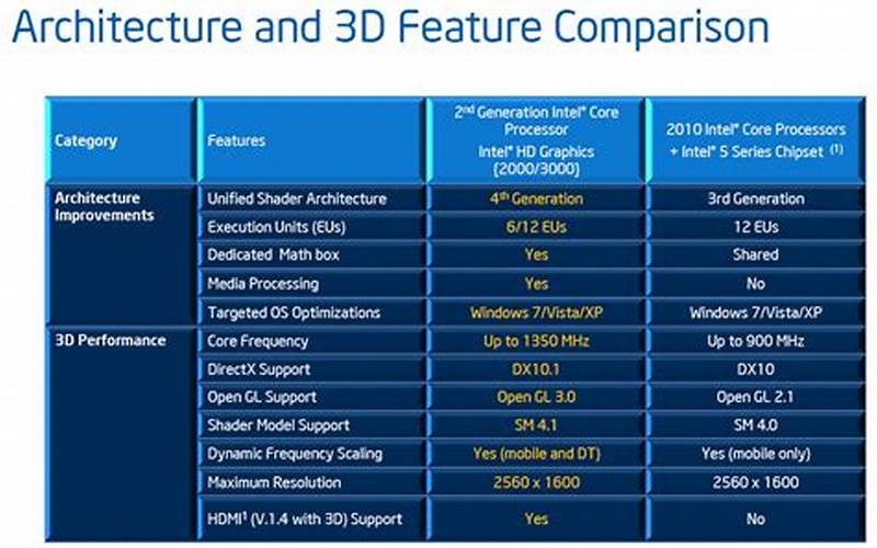 Intel Hd Graphics Dynamic Video Memory Technology 5.0 Benefits