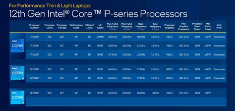 Intel 12th Gen U- and P-Series