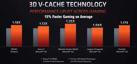 Intel 12th Gen vs. AMD Ryzen 6000: Performance